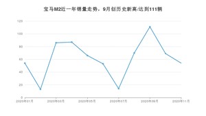 11月宝马M2销量怎么样? 众车网权威发布(2020年)