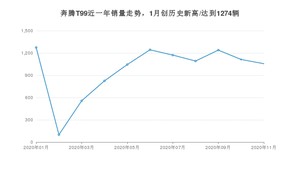 11月奔腾T99销量如何? 众车网权威发布(2020年)