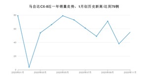 11月马自达CX-8销量如何? 众车网权威发布(2020年)