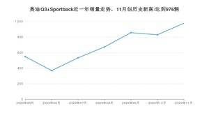 奥迪Q3 Sportback11月份销量数据发布 共976台(2020年)