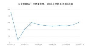 11月长安CS95销量如何? 众车网权威发布(2020年)