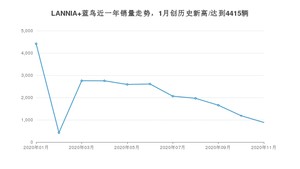 11月LANNIA 蓝鸟销量如何? 众车网权威发布(2020年)