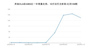 11月奔驰CLA级AMG销量如何? 众车网权威发布(2020年)