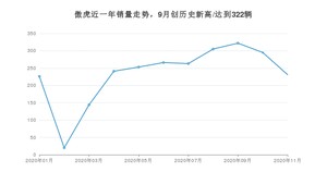 11月傲虎销量怎么样? 众车网权威发布(2020年)