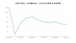 林肯大陆11月份销量数据发布 共246台(2020年)