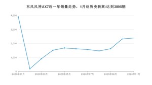 11月东风风神AX7销量如何? 众车网权威发布(2020年)