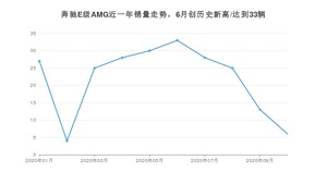 奔驰E级AMG11月份销量数据发布 共6台(2020年)