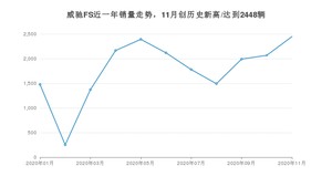 11月威驰FS销量如何? 众车网权威发布(2020年)