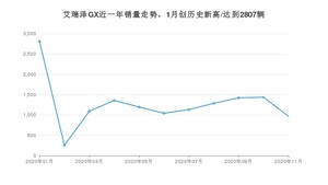 11月艾瑞泽GX销量怎么样? 众车网权威发布(2020年)