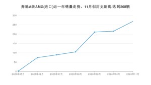 11月奔驰A级AMG(进口)销量如何? 众车网权威发布(2020年)