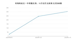 11月奇瑞蚂蚁销量如何? 众车网权威发布(2020年)