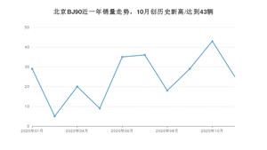 11月北京BJ90销量如何? 众车网权威发布(2020年)