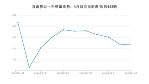 11月自由侠销量如何? 众车网权威发布(2020年)
