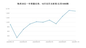 11月瑞虎3X销量如何? 众车网权威发布(2020年)