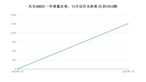 风光50011月份销量数据发布 共1513台(2020年)