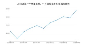 11月Aion S销量如何? 众车网权威发布(2020年)