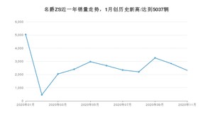 名爵ZS11月份销量数据发布 共2312台(2020年)