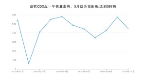 讴歌CDX11月份销量数据发布 共445台(2020年)