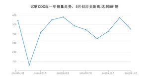 讴歌CDX11月份销量数据发布 共445台(2020年)