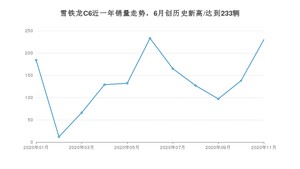 雪铁龙C611月份销量数据发布 共230台(2020年)