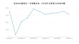 起亚KX3傲跑11月份销量数据发布 共3119台(2020年)