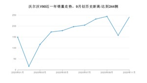 11月沃尔沃V90销量如何? 众车网权威发布(2020年)