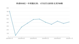 11月荣威RX8销量如何? 众车网权威发布(2020年)