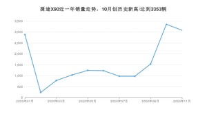 11月捷途X90销量如何? 众车网权威发布(2020年)