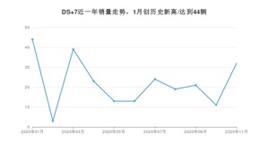 11月DS 7销量如何? 众车网权威发布(2020年)