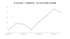 11月宝马X5 M销量怎么样? 众车网权威发布(2020年)