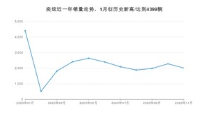 11月奕炫销量如何? 众车网权威发布(2020年)