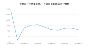 11月奕歌销量如何? 众车网权威发布(2020年)