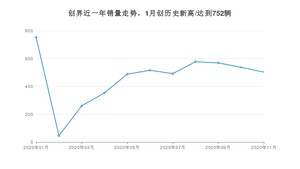 创界11月份销量数据发布 共503台(2020年)