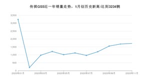 11月传祺GS5销量如何? 众车网权威发布(2020年)