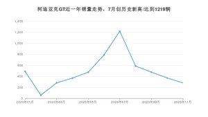 11月柯迪亚克GT销量如何? 众车网权威发布(2020年)