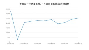 11月昕锐销量如何? 众车网权威发布(2020年)