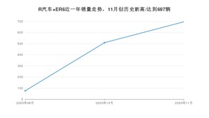 R汽车 ER611月份销量数据发布 共697台(2020年)