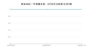 奥迪S611月份销量数据发布 共1台(2020年)