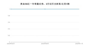 奥迪S611月份销量数据发布 共1台(2020年)