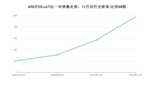 11月ARCFOX αT销量如何? 众车网权威发布(2020年)