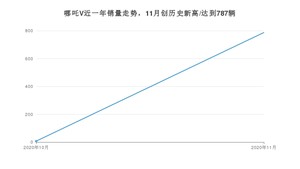 11月哪吒V销量如何? 众车网权威发布(2020年)