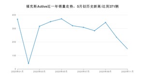 11月福克斯Active销量如何? 众车网权威发布(2020年)
