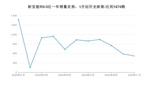 新宝骏RS-511月份销量数据发布 共517台(2020年)