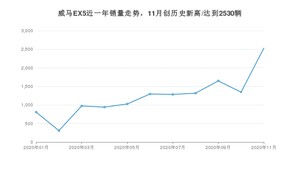 11月威马EX5销量如何? 众车网权威发布(2020年)