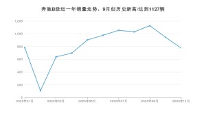 奔驰B级11月份销量数据发布 共776台(2020年)