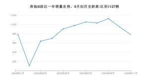 奔驰B级11月份销量数据发布 共776台(2020年)