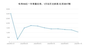 11月哈弗H4销量如何? 众车网权威发布(2020年)