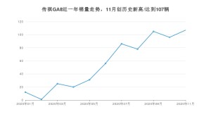 传祺GA811月份销量数据发布 共107台(2020年)