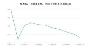 11月瑞虎3销量如何? 众车网权威发布(2020年)