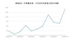 11月微蓝6销量如何? 众车网权威发布(2020年)